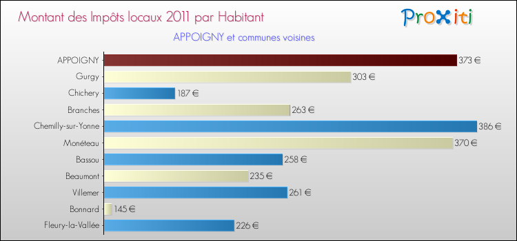Montant des impôts locaux par Habitant pour APPOIGNY et les communes proches Comparaison des impôts locaux par habitant pour APPOIGNY et les communes voisines