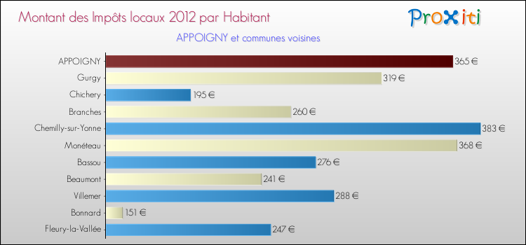Montant des impôts locaux par Habitant pour APPOIGNY et les communes proches Comparaison des impôts locaux par habitant pour APPOIGNY et les communes voisines