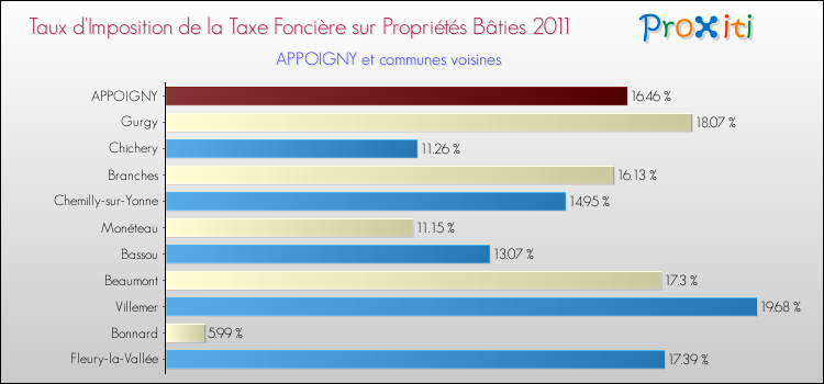 Taux d'imposition de la taxe foncière sur le bati 2011 pour APPOIGNY et les communes proches Comparaison des taux d'imposition de la taxe foncière sur le bati 2011 pour APPOIGNY et les communes voisines