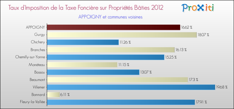 Taux d'imposition de la taxe foncière sur le bati 2012 pour APPOIGNY et les communes proches Comparaison des taux d'imposition de la taxe foncière sur le bati 2012 pour APPOIGNY et les communes voisines