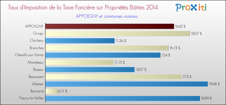 Taux d'imposition de la taxe foncière sur le bati 2014 pour APPOIGNY et les communes proches Comparaison des taux d'imposition de la taxe foncière sur le bati 2014 pour APPOIGNY et les communes voisines