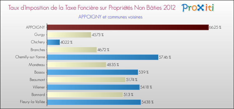 Taux d'imposition de la taxe foncière sur les immeubles et terrains non batis 2012 pour APPOIGNY et les communes proches Comparaison des taux d'imposition de la taxe foncière sur les immeubles et terrains non batis 2012 pour APPOIGNY et les communes voisines