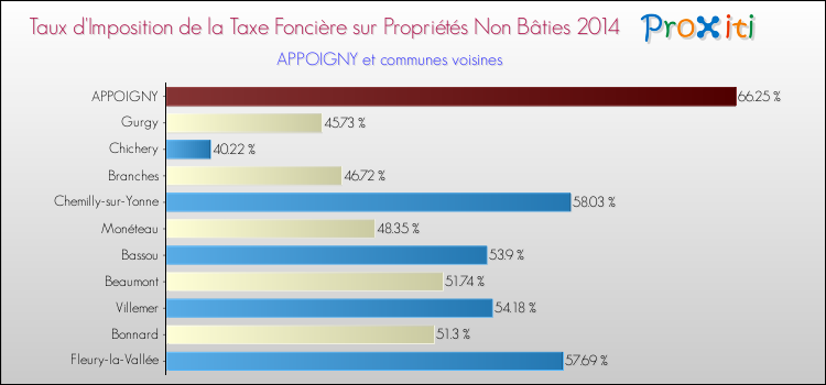 Taux d'imposition de la taxe foncière sur les immeubles et terrains non batis 2014 pour APPOIGNY et les communes proches Comparaison des taux d'imposition de la taxe foncière sur les immeubles et terrains non batis 2014 pour APPOIGNY et les communes voisines
