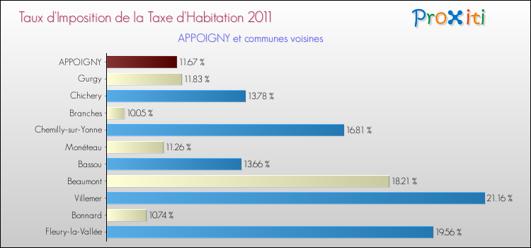 Taux d'imposition de la taxe d'habitation 2011 pour APPOIGNY et les communes proches Comparaison des taux d'imposition de la taxe d'habitation 2011 pour APPOIGNY et les communes voisines