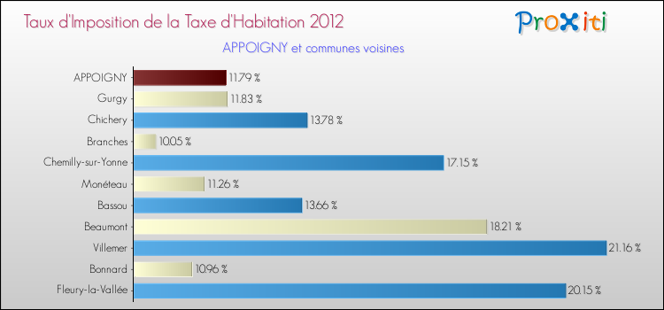 Taux d'imposition de la taxe d'habitation 2012 pour APPOIGNY et les communes proches Comparaison des taux d'imposition de la taxe d'habitation 2012 pour APPOIGNY et les communes voisines
