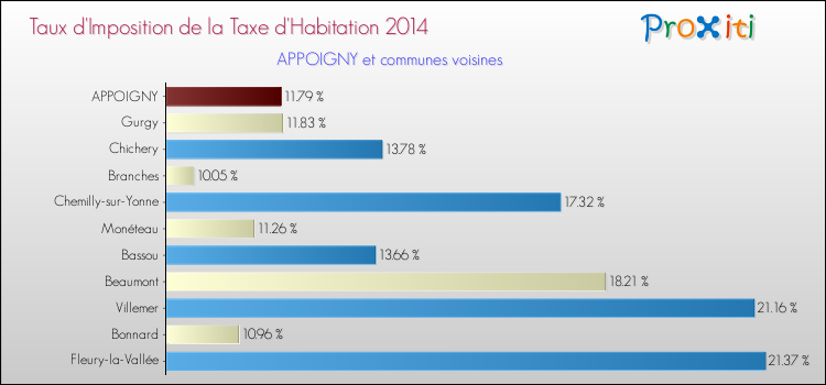Taux d'imposition de la taxe d'habitation 2014 pour APPOIGNY et les communes proches Comparaison des taux d'imposition de la taxe d'habitation 2014 pour APPOIGNY et les communes voisines