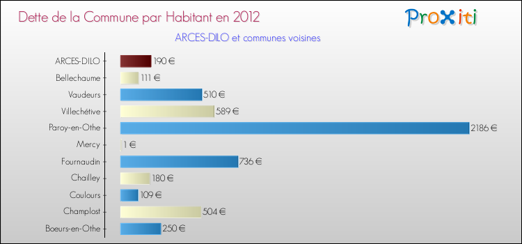 Dette par habitant de la commune en 2012 pour ARCES-DILO et les communes proches Comparaison de la dette par habitant de la commune en 2012 pour ARCES-DILO et les communes voisines