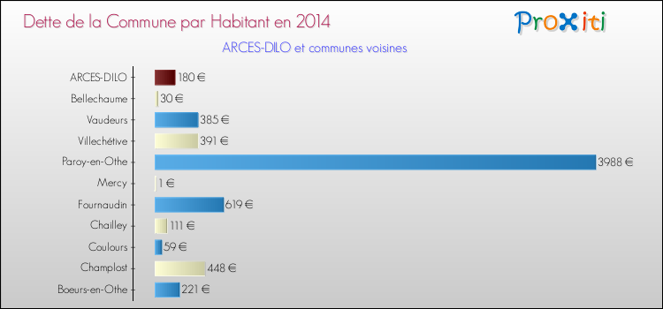 Dette par habitant de la commune en 2014 pour ARCES-DILO et les communes proches Comparaison de la dette par habitant de la commune en 2014 pour ARCES-DILO et les communes voisines