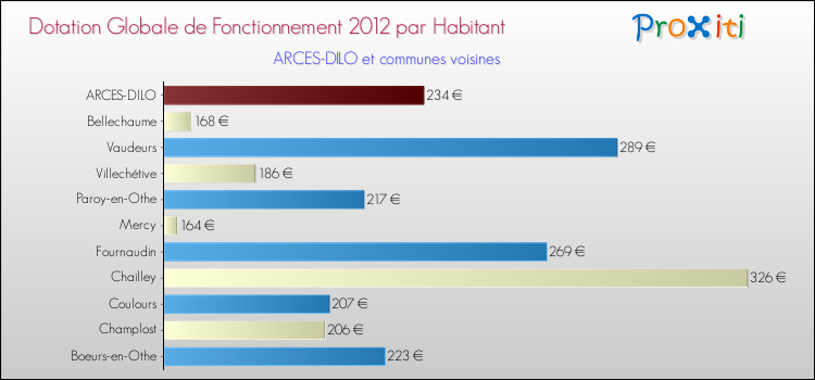 Montant des dotations globales de fonctionnement DGF par Habitant pour ARCES-DILO et les communes proches Comparaison des des dotations globales de fonctionnement DGF par habitant pour ARCES-DILO et les communes voisines