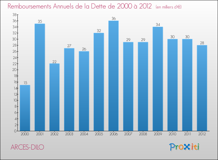 Evolution de l'annuité de la dette pour la commune de ARCES-DILO de 2000 à 2012 Annuités de la dette pour ARCES-DILO de 2000 à 2012