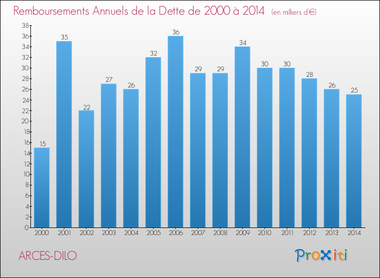 Evolution de l'annuité de la dette pour la commune de ARCES-DILO de 2000 à 2014 Annuités de la dette pour ARCES-DILO de 2000 à 2014
