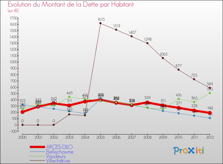 Evolution de la dette par habitant pour la commune de ARCES-DILO et les communes proches de 2000 à 2012 Comparaison de la dette par habitant pour ARCES-DILO et les communes voisines de 2000 à 2012