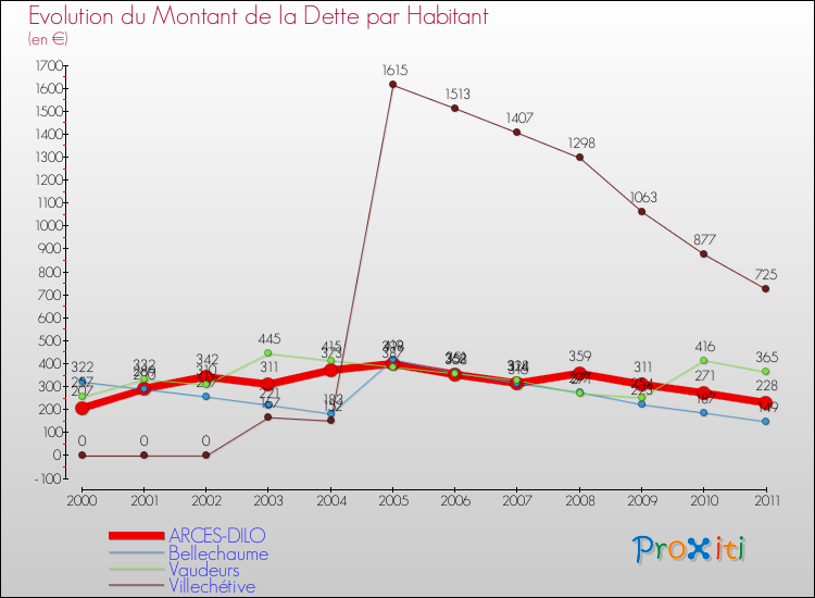 Evolution de la dette par habitant pour la commune de ARCES-DILO et les communes proches Comparaison de la dette par habitant pour ARCES-DILO et les communes voisines