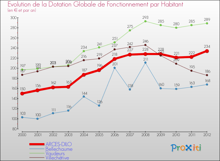 Evolution et montant de la dotation globale de fonctionnement par Habitant pour ARCES-DILO et les communes proches Comparaison des dotations globales de fonctionnement par habitant pour ARCES-DILO et les communes voisines