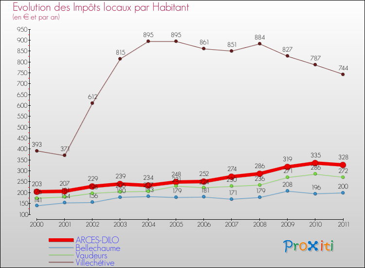Evolution et montant des impôts locaux par Habitant pour ARCES-DILO et les communes proches Comparaison des impôts locaux par habitant pour ARCES-DILO et les communes voisines