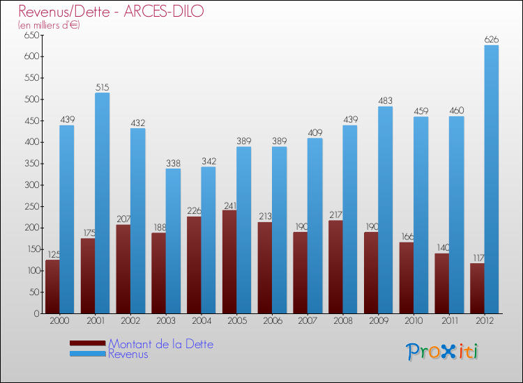 Evolution comparée de la dette et des revenus pour la commune de ARCES-DILO de 2000 à 2012 Comparaison de la dette et des revenus pour ARCES-DILO de 2000 à 2012