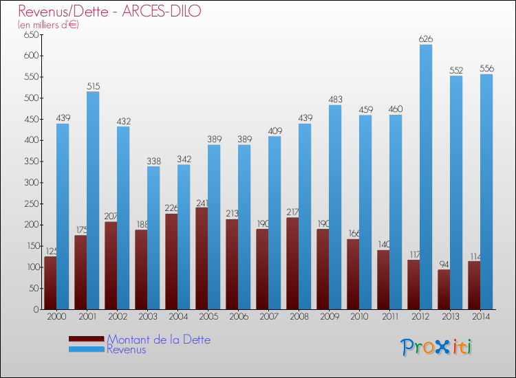 Evolution comparée de la dette et des revenus pour la commune de ARCES-DILO de 2000 à 2014 Comparaison de la dette et des revenus pour ARCES-DILO de 2000 à 2014