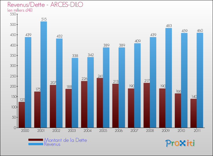 Evolution comparée de la dette et des revenus pour la commune de ARCES-DILO de 2000 à 2011 Comparaison de la dette et des revenus pour ARCES-DILO de 2000 à 2011