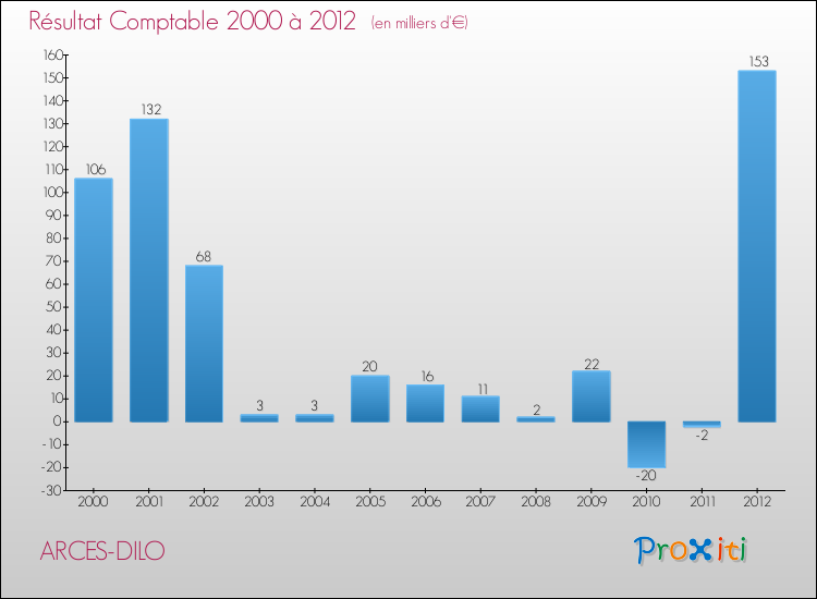 Evolution du résultat comptable pour la commune de ARCES-DILO de 2000 à 2012 Evolution du résultat comptable pour ARCES-DILO de 2000 à 2012