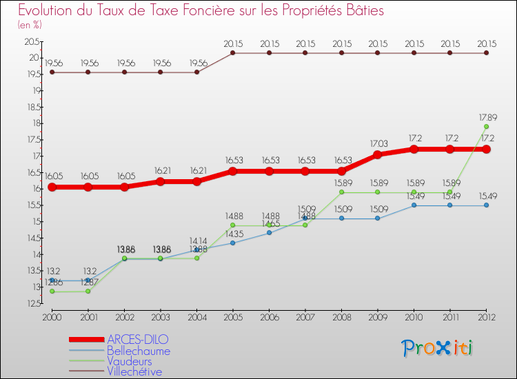 Evolution du taux de la taxe foncière sur le bati pour ARCES-DILO et les communes proches de 2000 à 2012 Comparaison des taux de taxe foncière sur le bati pour ARCES-DILO et les communes voisines de 2000 à 2012