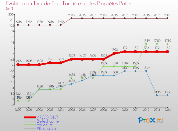 Evolution du taux de la taxe foncière sur le bati pour ARCES-DILO et les communes proches de 2000 à 2014 Comparaison des taux de taxe foncière sur le bati pour ARCES-DILO et les communes voisines de 2000 à 2014
