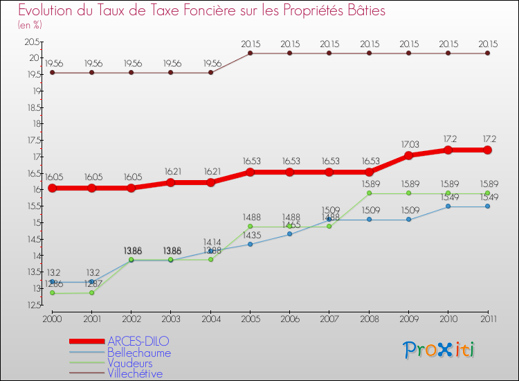Evolution du taux de la taxe foncière sur le bati pour ARCES-DILO et les communes proches Comparaison des taux de taxe foncière sur le bati pour ARCES-DILO et les communes voisines
