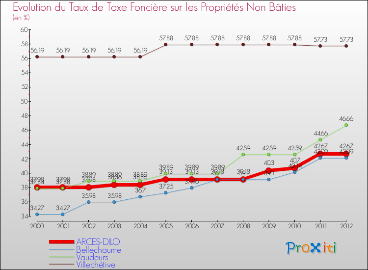 Evolution du taux de la taxe foncière sur les immeubles et terrains non batis pour ARCES-DILO et les communes proches de 2000 à 2012 Comparaison des taux de la taxe foncière sur les immeubles et terrains non batis pour ARCES-DILO et les communes voisines de 2000 à 2012