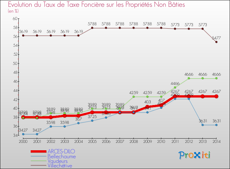 Evolution du taux de la taxe foncière sur les immeubles et terrains non batis pour ARCES-DILO et les communes proches de 2000 à 2014 Comparaison des taux de la taxe foncière sur les immeubles et terrains non batis pour ARCES-DILO et les communes voisines de 2000 à 2014