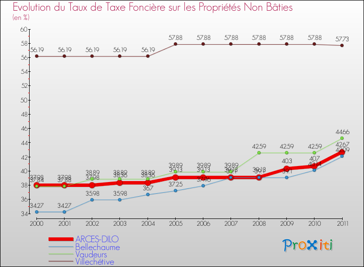 Evolution du taux de la taxe foncière sur les immeubles et terrains non batis pour ARCES-DILO et les communes proches Comparaison des taux de la taxe foncière sur les immeubles et terrains non batis pour ARCES-DILO et les communes voisines