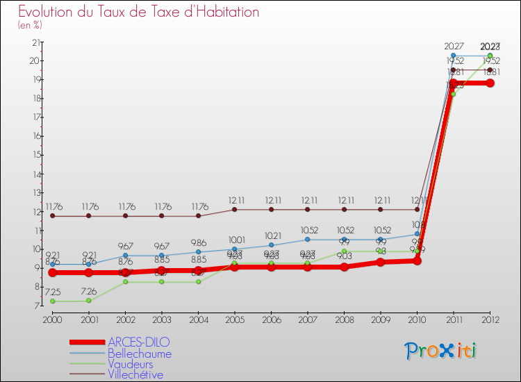 Evolution du taux de la taxe d'habitation pour ARCES-DILO et les communes proches Comparaison des taux de la taxe d'habitation pour ARCES-DILO et les communes voisines