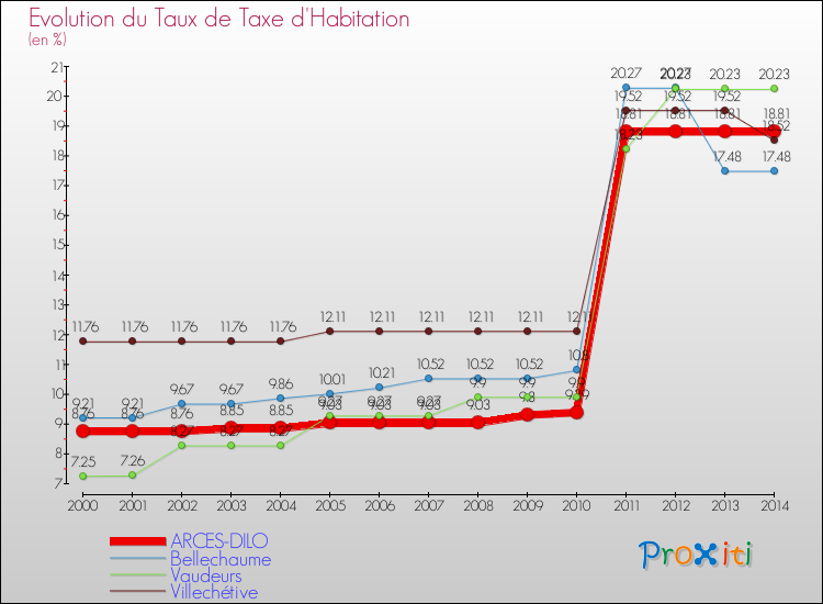 Evolution du taux de la taxe d'habitation pour ARCES-DILO et les communes proches de 2000 à 2014 Comparaison des taux de la taxe d'habitation pour ARCES-DILO et les communes voisines de 2000 à 2014