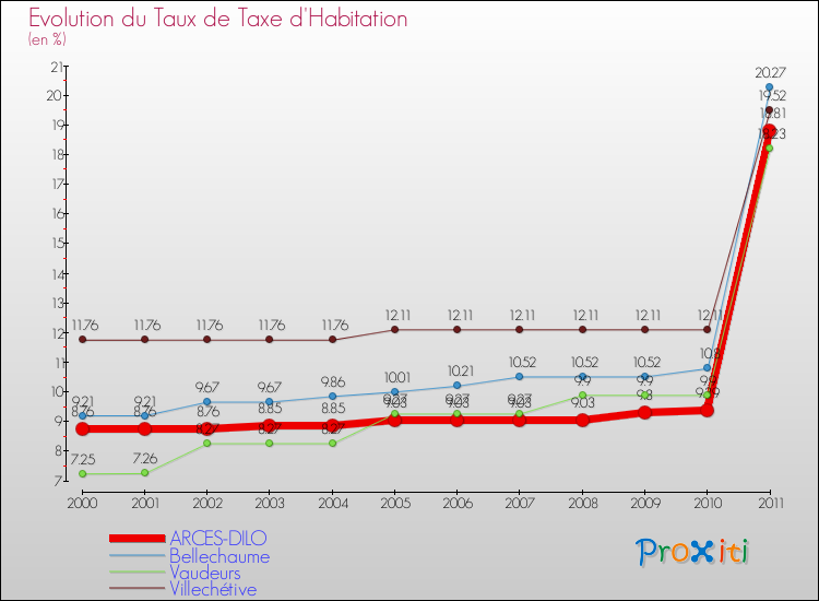 Evolution du taux de la taxe d'habitation pour ARCES-DILO et les communes proches Comparaison des taux de la taxe d'habitation pour ARCES-DILO et les communes voisines