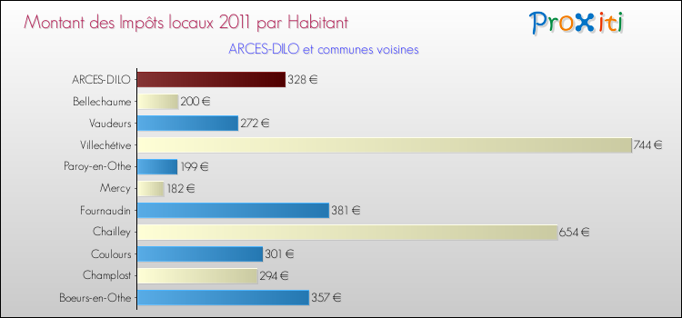 Montant des impôts locaux par Habitant pour ARCES-DILO et les communes proches Comparaison des impôts locaux par habitant pour ARCES-DILO et les communes voisines