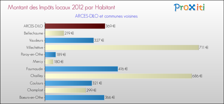 Montant des impôts locaux par Habitant pour ARCES-DILO et les communes proches Comparaison des impôts locaux par habitant pour ARCES-DILO et les communes voisines