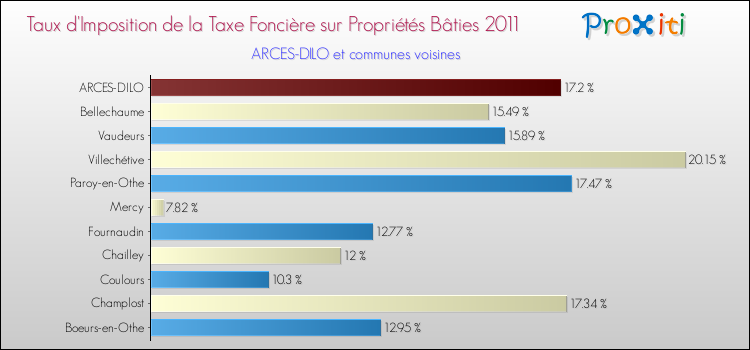 Taux d'imposition de la taxe foncière sur le bati 2011 pour ARCES-DILO et les communes proches Comparaison des taux d'imposition de la taxe foncière sur le bati 2011 pour ARCES-DILO et les communes voisines