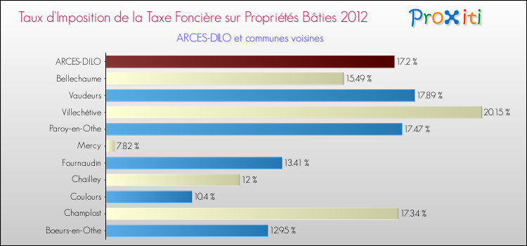 Taux d'imposition de la taxe foncière sur le bati 2012 pour ARCES-DILO et les communes proches Comparaison des taux d'imposition de la taxe foncière sur le bati 2012 pour ARCES-DILO et les communes voisines