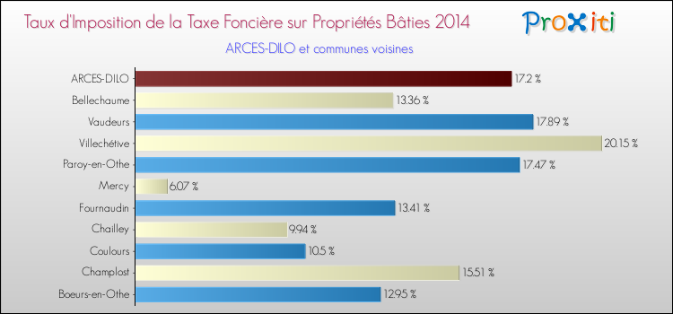 Taux d'imposition de la taxe foncière sur le bati 2014 pour ARCES-DILO et les communes proches Comparaison des taux d'imposition de la taxe foncière sur le bati 2014 pour ARCES-DILO et les communes voisines