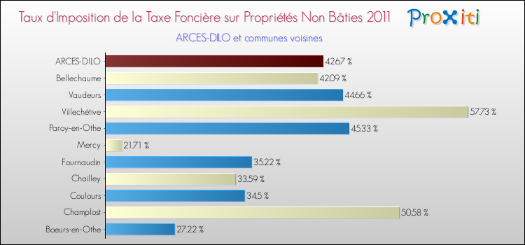 Taux d'imposition de la taxe foncière sur les immeubles et terrains non batis 2011 pour ARCES-DILO et les communes proches Comparaison des taux d'imposition de la taxe foncière sur les immeubles et terrains non batis 2011 pour ARCES-DILO et les communes voisines