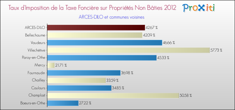 Taux d'imposition de la taxe foncière sur les immeubles et terrains non batis 2012 pour ARCES-DILO et les communes proches Comparaison des taux d'imposition de la taxe foncière sur les immeubles et terrains non batis 2012 pour ARCES-DILO et les communes voisines