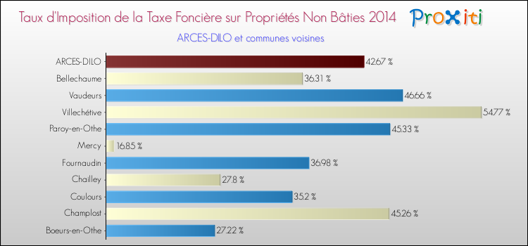 Taux d'imposition de la taxe foncière sur les immeubles et terrains non batis 2014 pour ARCES-DILO et les communes proches Comparaison des taux d'imposition de la taxe foncière sur les immeubles et terrains non batis 2014 pour ARCES-DILO et les communes voisines