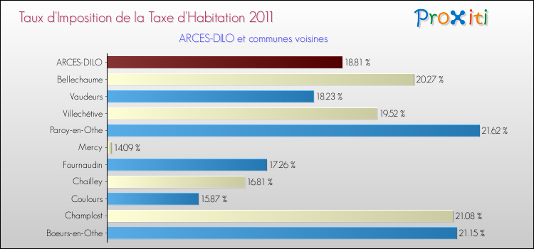 Taux d'imposition de la taxe d'habitation 2011 pour ARCES-DILO et les communes proches Comparaison des taux d'imposition de la taxe d'habitation 2011 pour ARCES-DILO et les communes voisines