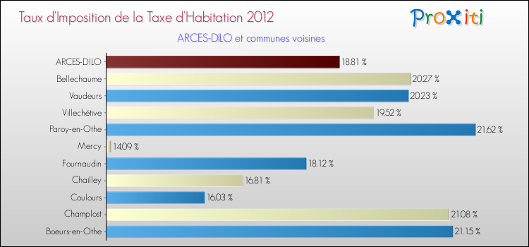 Taux d'imposition de la taxe d'habitation 2012 pour ARCES-DILO et les communes proches Comparaison des taux d'imposition de la taxe d'habitation 2012 pour ARCES-DILO et les communes voisines