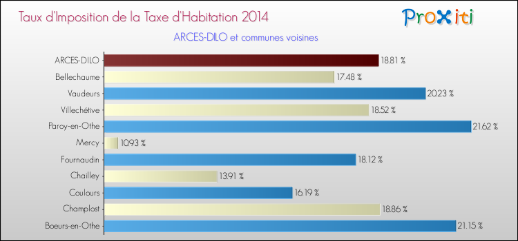 Taux d'imposition de la taxe d'habitation 2014 pour ARCES-DILO et les communes proches Comparaison des taux d'imposition de la taxe d'habitation 2014 pour ARCES-DILO et les communes voisines