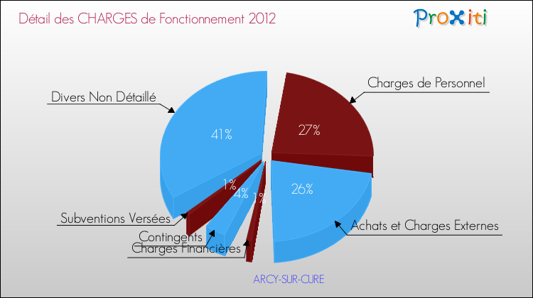 Décomposition des Charges de Fonctionnement 2012 de la commune de ARCY-SUR-CURE Charges de Fonctionnement 2012 pour la commune de ARCY-SUR-CURE