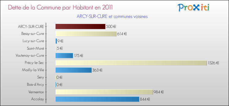 Dette par habitant de la commune en 2011 pour ARCY-SUR-CURE et les communes proches Comparaison de la dette par habitant de la commune en 2011 pour ARCY-SUR-CURE et les communes voisines