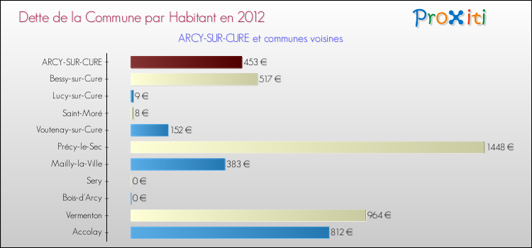 Dette par habitant de la commune en 2012 pour ARCY-SUR-CURE et les communes proches Comparaison de la dette par habitant de la commune en 2012 pour ARCY-SUR-CURE et les communes voisines