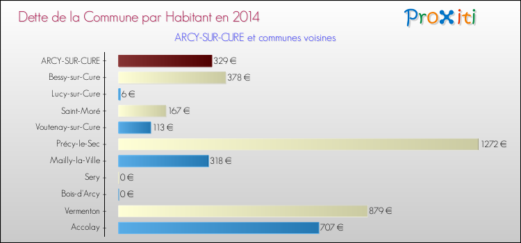 Dette par habitant de la commune en 2014 pour ARCY-SUR-CURE et les communes proches Comparaison de la dette par habitant de la commune en 2014 pour ARCY-SUR-CURE et les communes voisines