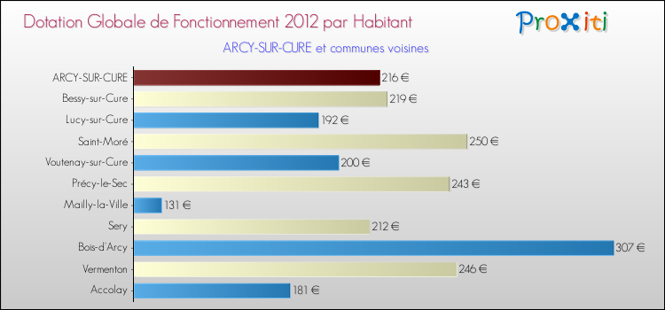 Montant des dotations globales de fonctionnement DGF par Habitant pour ARCY-SUR-CURE et les communes proches Comparaison des des dotations globales de fonctionnement DGF par habitant pour ARCY-SUR-CURE et les communes voisines