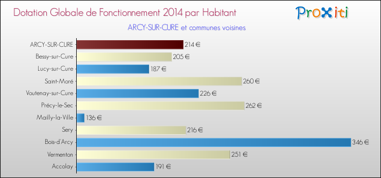 Montant des dotations globales de fonctionnement DGF par Habitant pour ARCY-SUR-CURE et les communes proches en 2014. Comparaison des des dotations globales de fonctionnement DGF par habitant pour ARCY-SUR-CURE et les communes voisines en 2014.