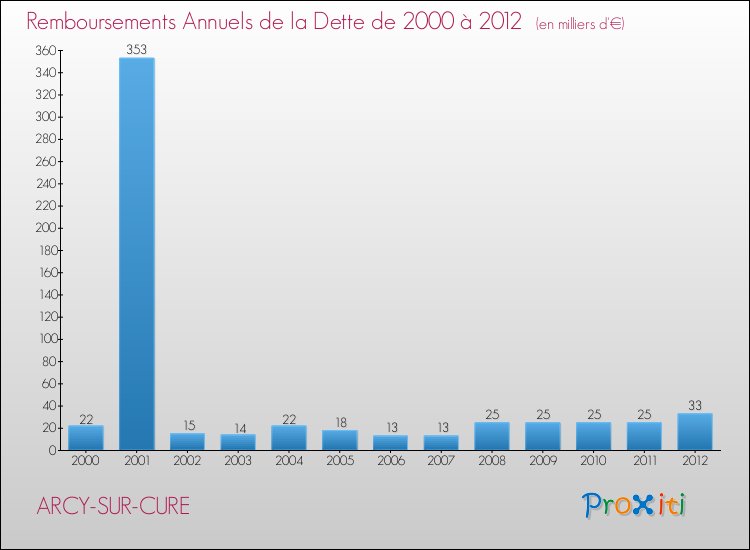 Evolution de l'annuité de la dette pour la commune de ARCY-SUR-CURE de 2000 à 2012 Annuités de la dette pour ARCY-SUR-CURE de 2000 à 2012